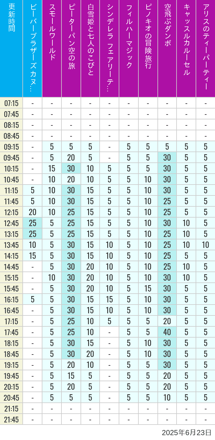 June 23, 2025, Critter Country, Fantasyland Wait Times Table of wait times for it's a small world, Peter Pan's Flight, Snow White's Adventures, Fairy Tale Hall, PhilharMagic, Pinocchio's Daring Journey, Dumbo The Flying Elephant, Castle Carrousel and Alice's Tea Party on June 23, 2025, recorded by time from 7:00 am to 9:00 pm.