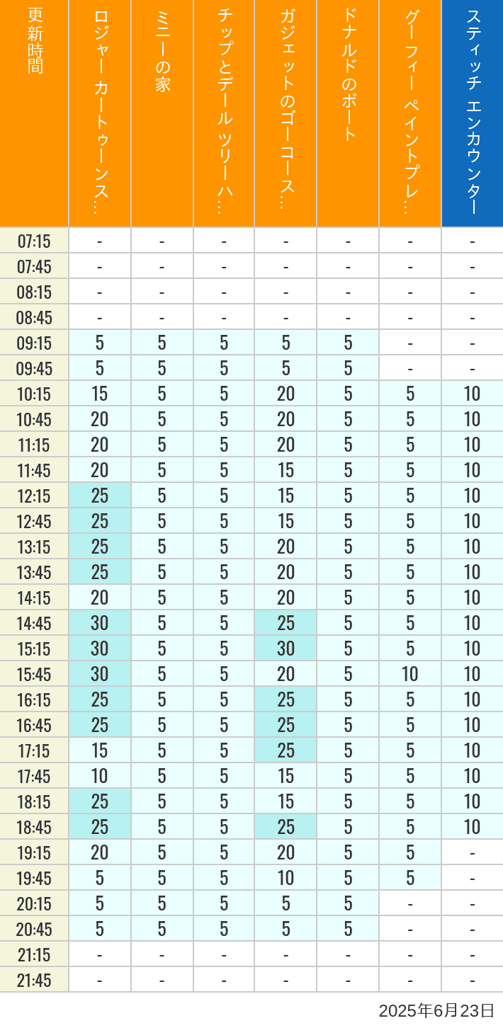 June 23, 2025, Toontown, Tomorrowland Wait Times Table of wait times for Roger Rabbit's Car Toon Spin, Minnie's House, Chip 'n Dale's Treehouse, Gadget's Go Coaster, Donald's Boat, Goofy's Paint 'n' Play House and Stitch Encounter on June 23, 2025, recorded by time from 7:00 am to 9:00 pm.