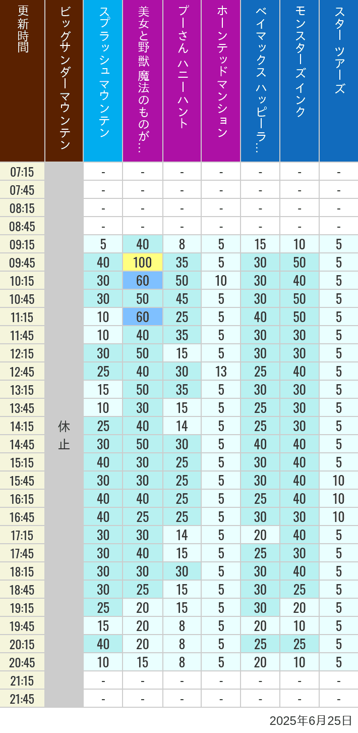 June 25, 2025, TDL Popular Attractions Wait Times Table of wait times for Big Thunder Mountain, Splash Mountain, Beauty and the Beast, Pooh's Hunny Hunt, Haunted Mansion, Baymax, Monsters, Inc., Space Mountain, Buzz Lightyear and Star Tours on June 25, 2025, recorded by time from 7:00 am to 9:00 pm.