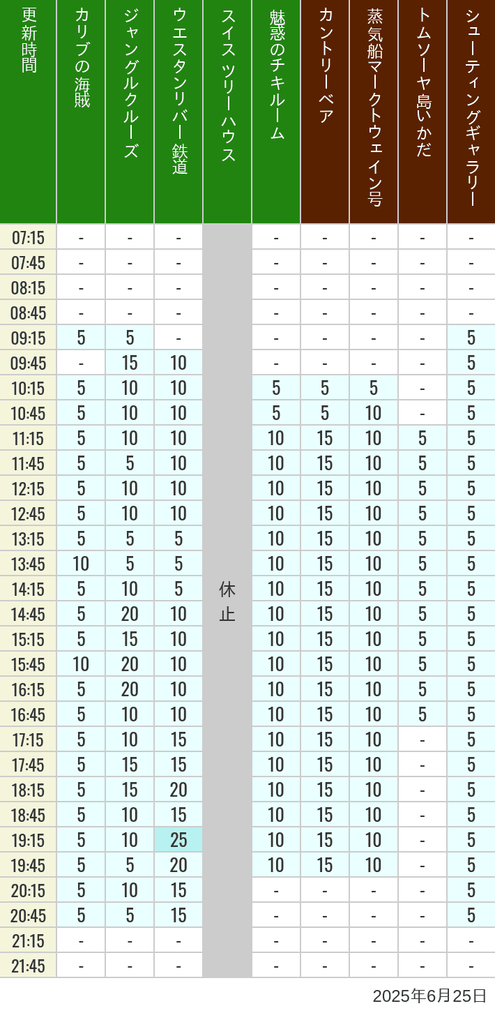June 25, 2025, Adventureland, Westernland Wait Times Table of wait times for Pirates of the Caribbean, Jungle Cruise, Western River Railroad, Treehouse, The Enchanted Tiki Room, Country Bear Theater, Mark Twain Riverboat, Tom Sawyer Island Rafts, Westernland Shootin' Gallery and Explorer Canoes on June 25, 2025, recorded by time from 7:00 am to 9:00 pm.