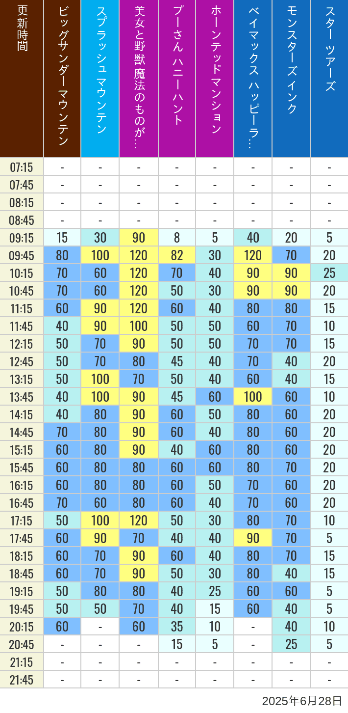 June 28, 2025, TDL Popular Attractions Wait Times Table of wait times for Big Thunder Mountain, Splash Mountain, Beauty and the Beast, Pooh's Hunny Hunt, Haunted Mansion, Baymax, Monsters, Inc., Space Mountain, Buzz Lightyear and Star Tours on June 28, 2025, recorded by time from 7:00 am to 9:00 pm.