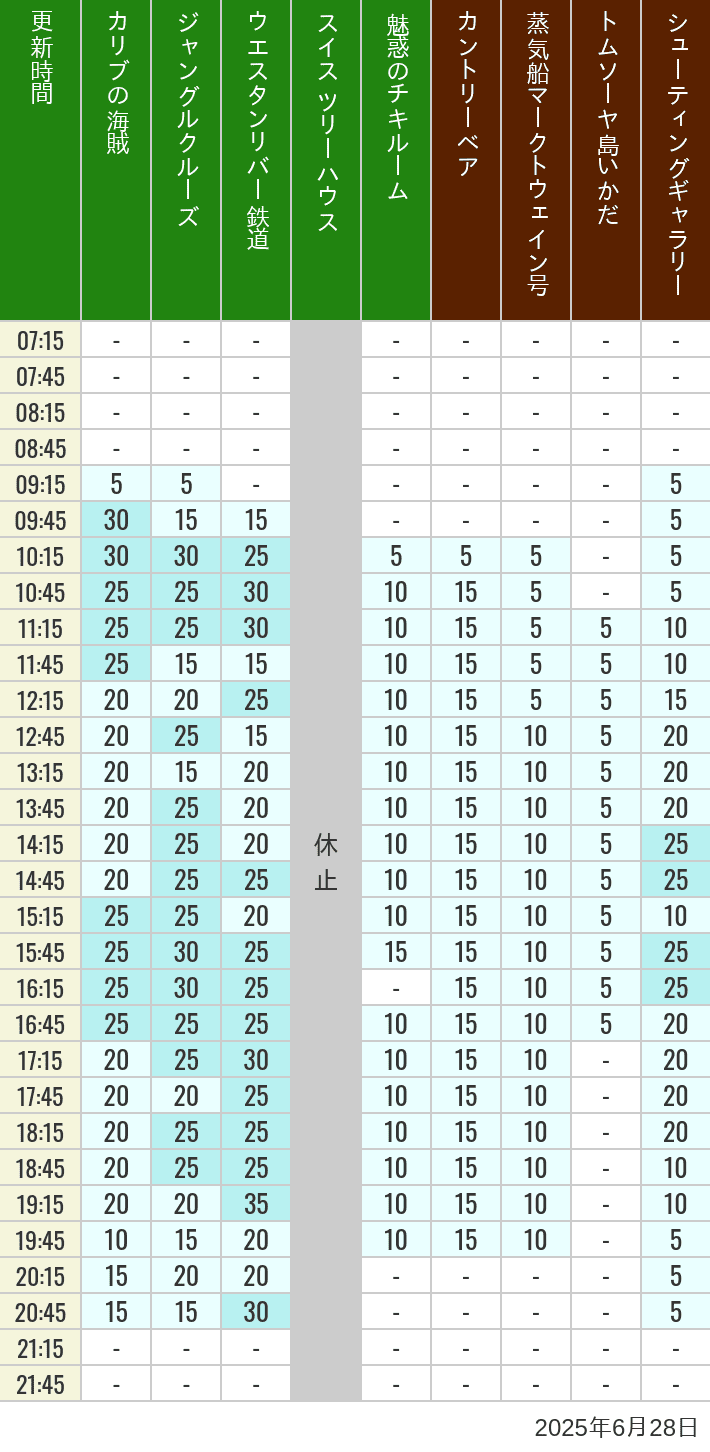 June 28, 2025, Adventureland, Westernland Wait Times Table of wait times for Pirates of the Caribbean, Jungle Cruise, Western River Railroad, Treehouse, The Enchanted Tiki Room, Country Bear Theater, Mark Twain Riverboat, Tom Sawyer Island Rafts, Westernland Shootin' Gallery and Explorer Canoes on June 28, 2025, recorded by time from 7:00 am to 9:00 pm.