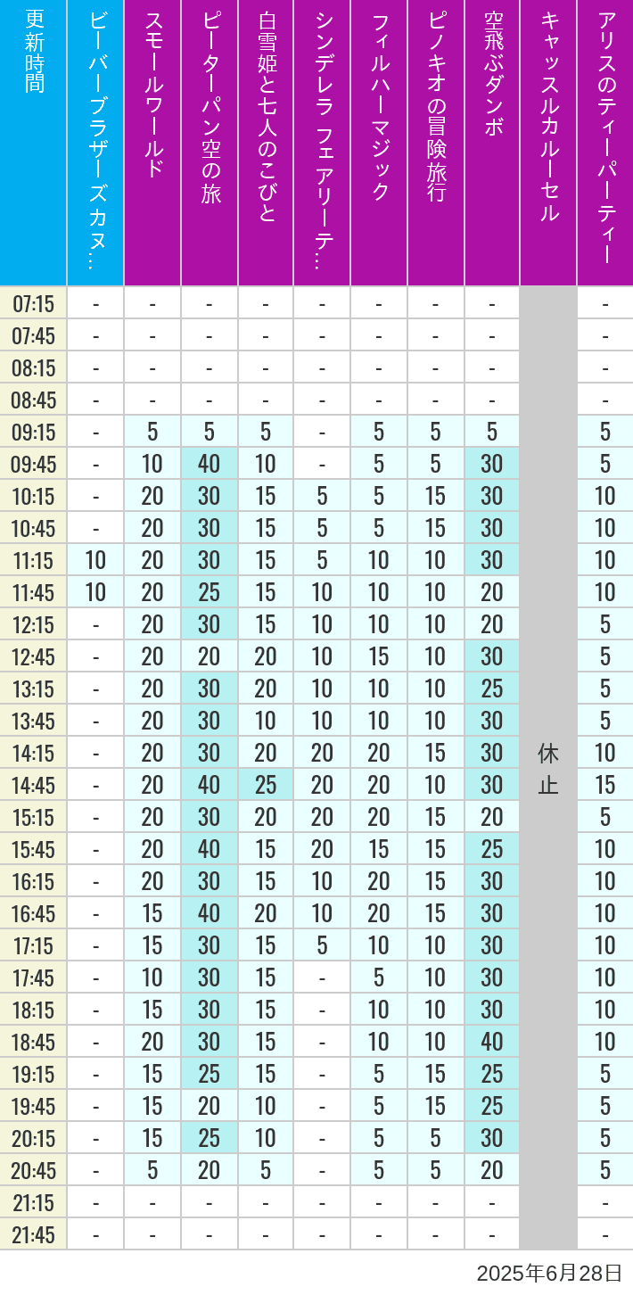 June 28, 2025, Critter Country, Fantasyland Wait Times Table of wait times for it's a small world, Peter Pan's Flight, Snow White's Adventures, Fairy Tale Hall, PhilharMagic, Pinocchio's Daring Journey, Dumbo The Flying Elephant, Castle Carrousel and Alice's Tea Party on June 28, 2025, recorded by time from 7:00 am to 9:00 pm.