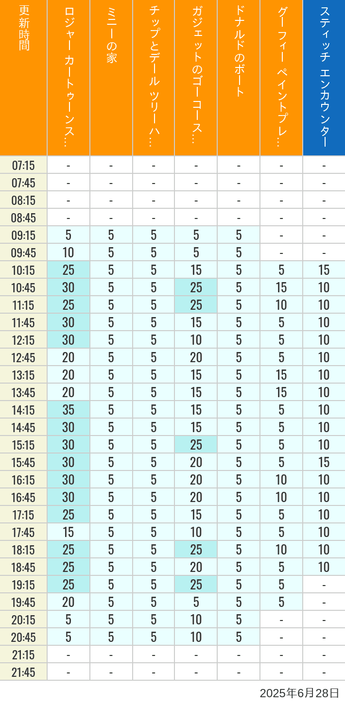 June 28, 2025, Toontown, Tomorrowland Wait Times Table of wait times for Roger Rabbit's Car Toon Spin, Minnie's House, Chip 'n Dale's Treehouse, Gadget's Go Coaster, Donald's Boat, Goofy's Paint 'n' Play House and Stitch Encounter on June 28, 2025, recorded by time from 7:00 am to 9:00 pm.