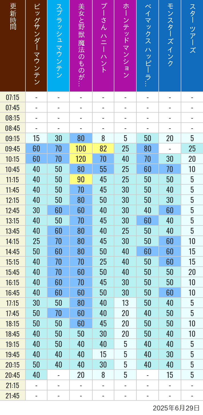 June 29, 2025, TDL Popular Attractions Wait Times Table of wait times for Big Thunder Mountain, Splash Mountain, Beauty and the Beast, Pooh's Hunny Hunt, Haunted Mansion, Baymax, Monsters, Inc., Space Mountain, Buzz Lightyear and Star Tours on June 29, 2025, recorded by time from 7:00 am to 9:00 pm.