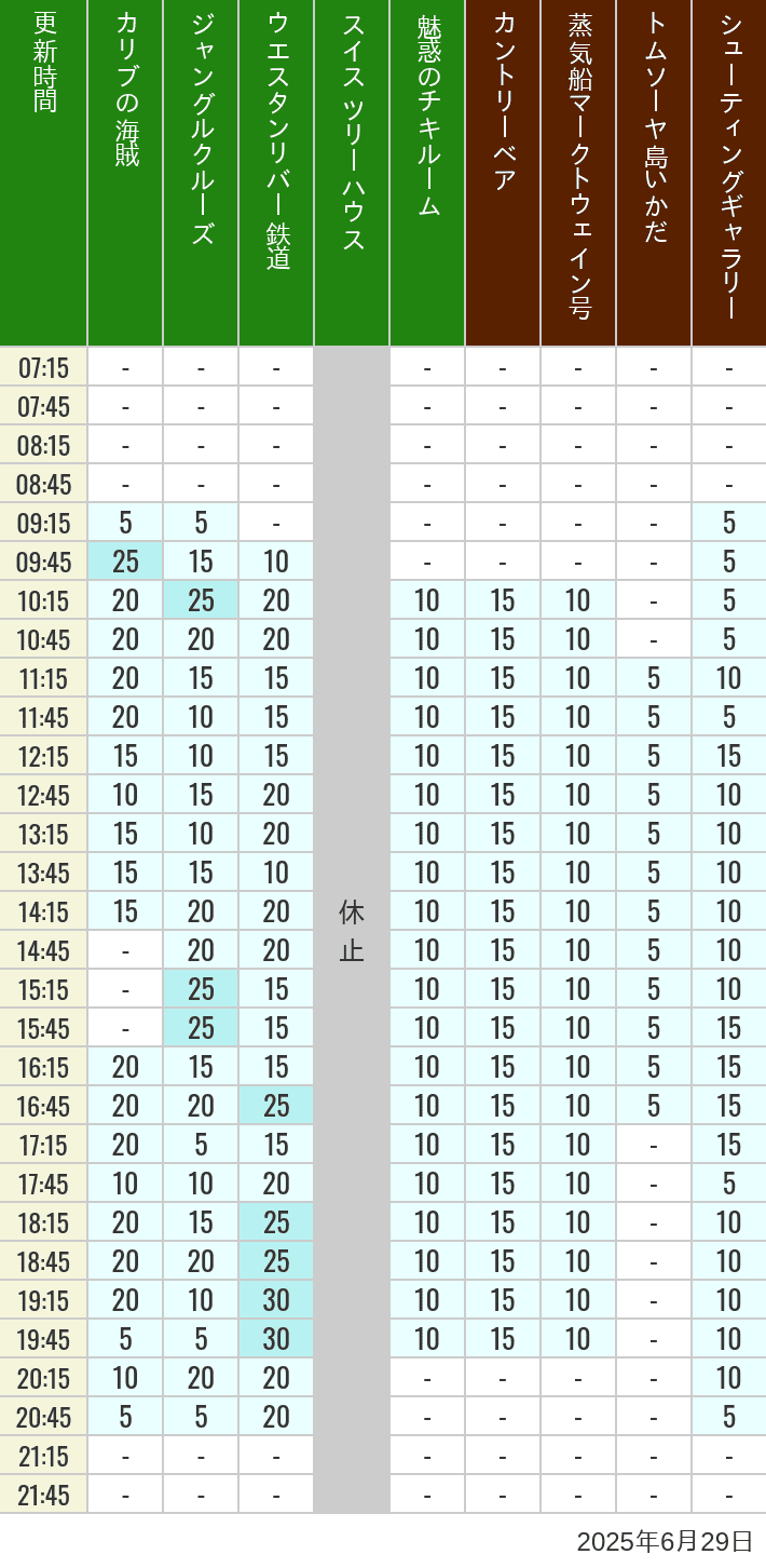 June 29, 2025, Adventureland, Westernland Wait Times Table of wait times for Pirates of the Caribbean, Jungle Cruise, Western River Railroad, Treehouse, The Enchanted Tiki Room, Country Bear Theater, Mark Twain Riverboat, Tom Sawyer Island Rafts, Westernland Shootin' Gallery and Explorer Canoes on June 29, 2025, recorded by time from 7:00 am to 9:00 pm.