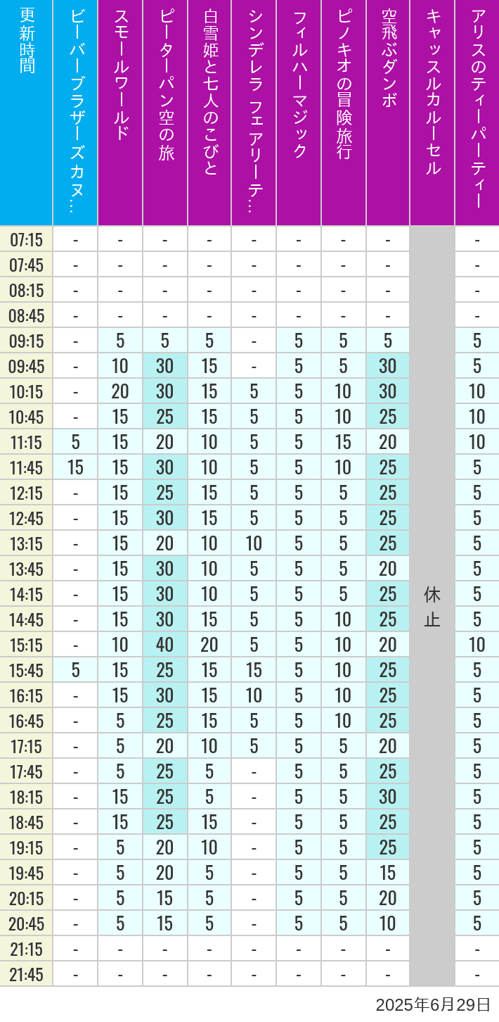 June 29, 2025, Critter Country, Fantasyland Wait Times Table of wait times for it's a small world, Peter Pan's Flight, Snow White's Adventures, Fairy Tale Hall, PhilharMagic, Pinocchio's Daring Journey, Dumbo The Flying Elephant, Castle Carrousel and Alice's Tea Party on June 29, 2025, recorded by time from 7:00 am to 9:00 pm.