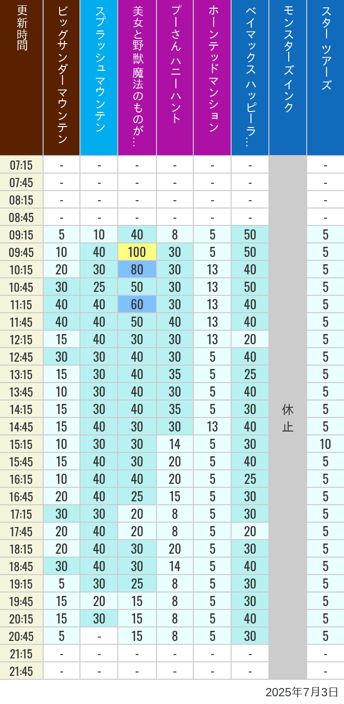 Table of wait times for Big Thunder Mountain, Splash Mountain, Beauty and the Beast, Pooh's Hunny Hunt, Haunted Mansion, Baymax, Monsters, Inc., Space Mountain, Buzz Lightyear and Star Tours on July 3, 2025, recorded by time from 7:00 am to 9:00 pm.