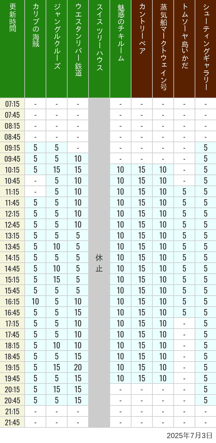 Table of wait times for Pirates of the Caribbean, Jungle Cruise, Western River Railroad, Treehouse, The Enchanted Tiki Room, Country Bear Theater, Mark Twain Riverboat, Tom Sawyer Island Rafts, Westernland Shootin' Gallery and Explorer Canoes on July 3, 2025, recorded by time from 7:00 am to 9:00 pm.