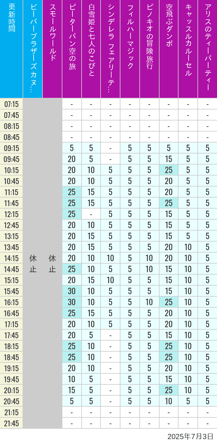 Table of wait times for it's a small world, Peter Pan's Flight, Snow White's Adventures, Fairy Tale Hall, PhilharMagic, Pinocchio's Daring Journey, Dumbo The Flying Elephant, Castle Carrousel and Alice's Tea Party on July 3, 2025, recorded by time from 7:00 am to 9:00 pm.