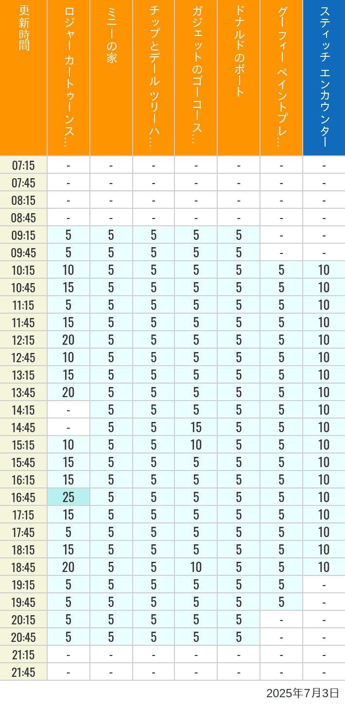 Table of wait times for Roger Rabbit's Car Toon Spin, Minnie's House, Chip 'n Dale's Treehouse, Gadget's Go Coaster, Donald's Boat, Goofy's Paint 'n' Play House and Stitch Encounter on July 3, 2025, recorded by time from 7:00 am to 9:00 pm.