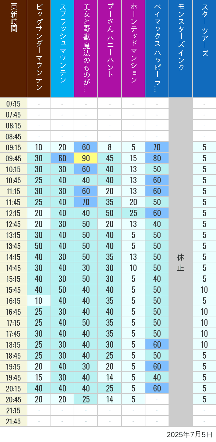 July 5, 2025, TDL Popular Attractions Wait Times Table of wait times for Big Thunder Mountain, Splash Mountain, Beauty and the Beast, Pooh's Hunny Hunt, Haunted Mansion, Baymax, Monsters, Inc., Space Mountain, Buzz Lightyear and Star Tours on July 5, 2025, recorded by time from 7:00 am to 9:00 pm.