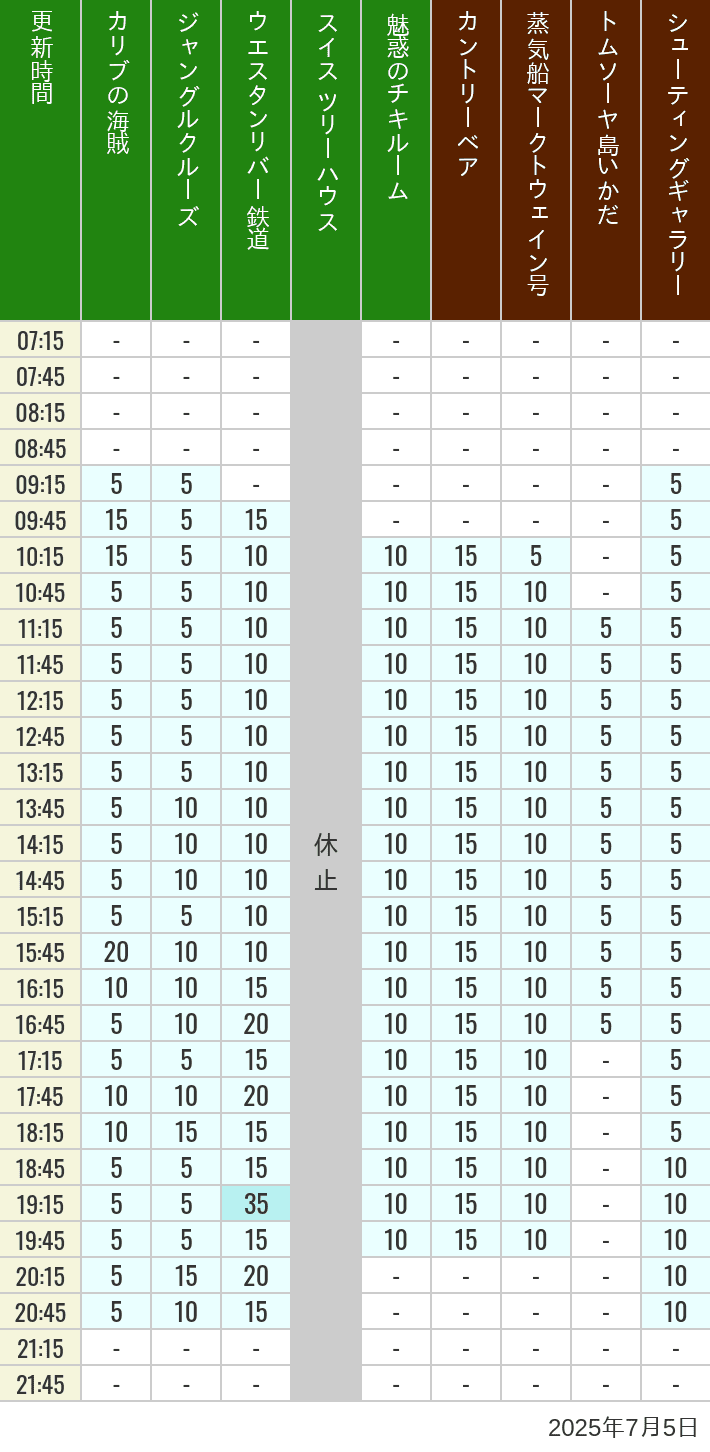 July 5, 2025, Adventureland, Westernland Wait Times Table of wait times for Pirates of the Caribbean, Jungle Cruise, Western River Railroad, Treehouse, The Enchanted Tiki Room, Country Bear Theater, Mark Twain Riverboat, Tom Sawyer Island Rafts, Westernland Shootin' Gallery and Explorer Canoes on July 5, 2025, recorded by time from 7:00 am to 9:00 pm.