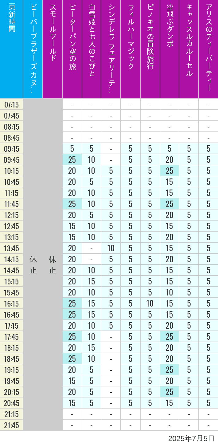 July 5, 2025, Critter Country, Fantasyland Wait Times Table of wait times for it's a small world, Peter Pan's Flight, Snow White's Adventures, Fairy Tale Hall, PhilharMagic, Pinocchio's Daring Journey, Dumbo The Flying Elephant, Castle Carrousel and Alice's Tea Party on July 5, 2025, recorded by time from 7:00 am to 9:00 pm.
