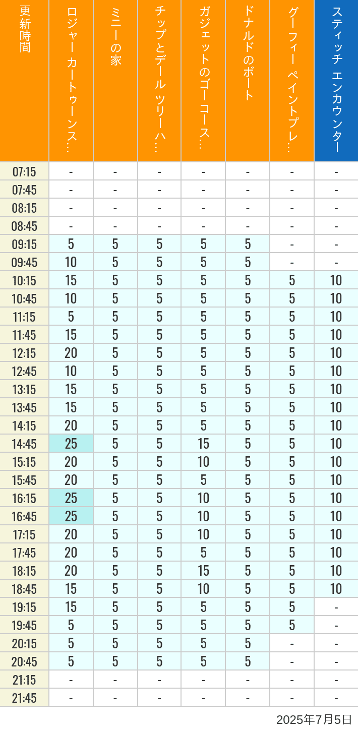 July 5, 2025, Toontown, Tomorrowland Wait Times Table of wait times for Roger Rabbit's Car Toon Spin, Minnie's House, Chip 'n Dale's Treehouse, Gadget's Go Coaster, Donald's Boat, Goofy's Paint 'n' Play House and Stitch Encounter on July 5, 2025, recorded by time from 7:00 am to 9:00 pm.