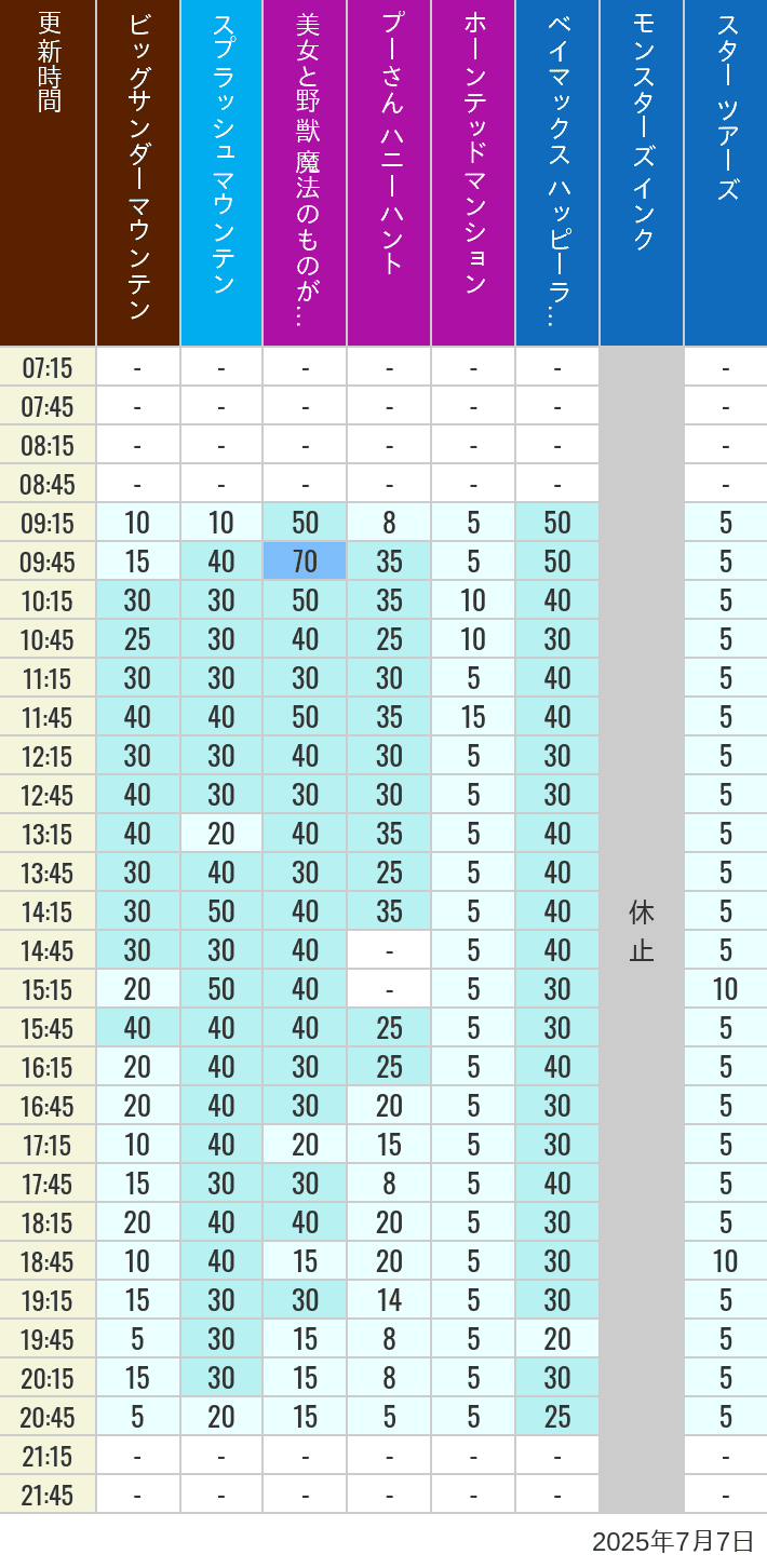 July 7, 2025, TDL Popular Attractions Wait Times Table of wait times for Big Thunder Mountain, Splash Mountain, Beauty and the Beast, Pooh's Hunny Hunt, Haunted Mansion, Baymax, Monsters, Inc., Space Mountain, Buzz Lightyear and Star Tours on July 7, 2025, recorded by time from 7:00 am to 9:00 pm.