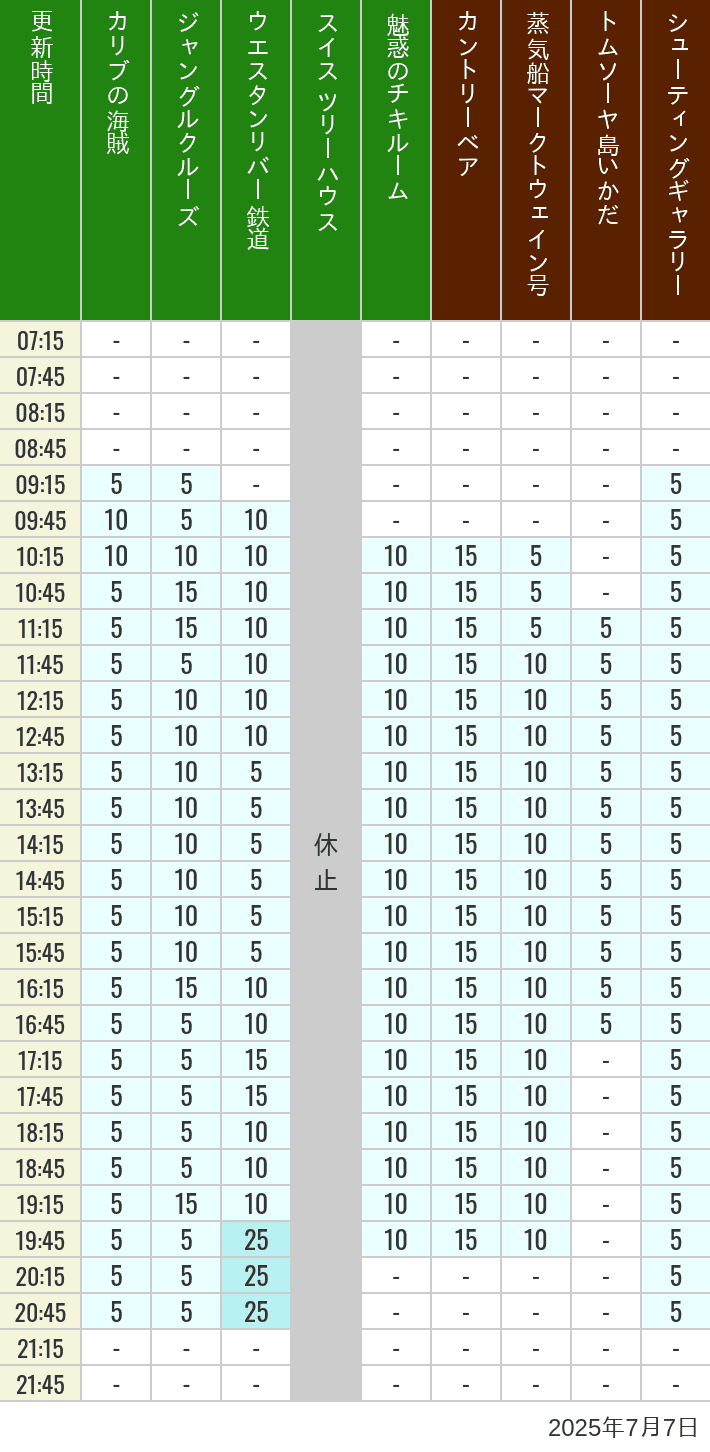 July 7, 2025, Adventureland, Westernland Wait Times Table of wait times for Pirates of the Caribbean, Jungle Cruise, Western River Railroad, Treehouse, The Enchanted Tiki Room, Country Bear Theater, Mark Twain Riverboat, Tom Sawyer Island Rafts, Westernland Shootin' Gallery and Explorer Canoes on July 7, 2025, recorded by time from 7:00 am to 9:00 pm.