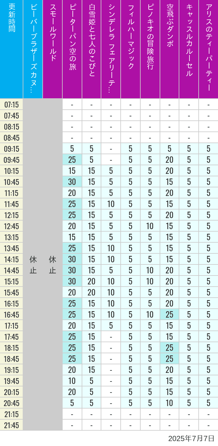 July 7, 2025, Critter Country, Fantasyland Wait Times Table of wait times for it's a small world, Peter Pan's Flight, Snow White's Adventures, Fairy Tale Hall, PhilharMagic, Pinocchio's Daring Journey, Dumbo The Flying Elephant, Castle Carrousel and Alice's Tea Party on July 7, 2025, recorded by time from 7:00 am to 9:00 pm.