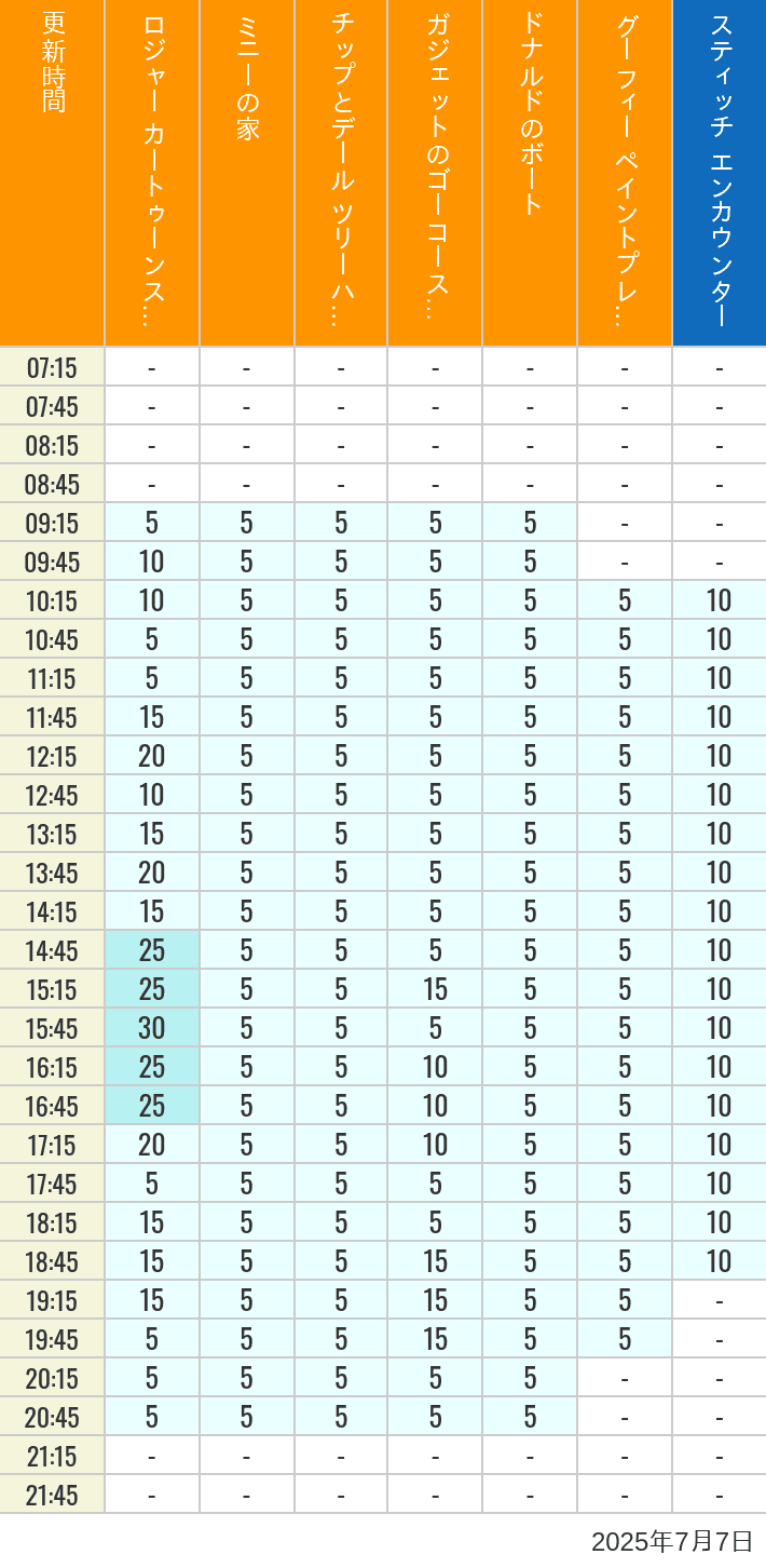 July 7, 2025, Toontown, Tomorrowland Wait Times Table of wait times for Roger Rabbit's Car Toon Spin, Minnie's House, Chip 'n Dale's Treehouse, Gadget's Go Coaster, Donald's Boat, Goofy's Paint 'n' Play House and Stitch Encounter on July 7, 2025, recorded by time from 7:00 am to 9:00 pm.