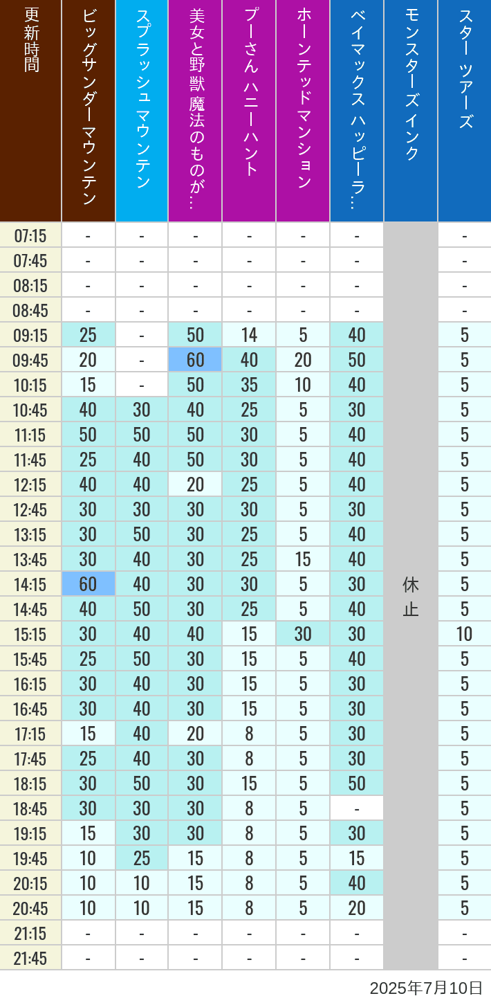July 10, 2025, TDL Popular Attractions Wait Times Table of wait times for Big Thunder Mountain, Splash Mountain, Beauty and the Beast, Pooh's Hunny Hunt, Haunted Mansion, Baymax, Monsters, Inc., Space Mountain, Buzz Lightyear and Star Tours on July 10, 2025, recorded by time from 7:00 am to 9:00 pm.