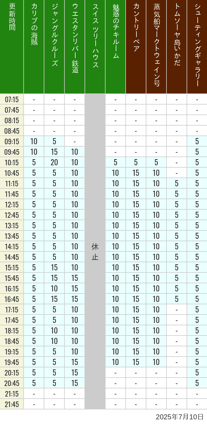 July 10, 2025, Adventureland, Westernland Wait Times Table of wait times for Pirates of the Caribbean, Jungle Cruise, Western River Railroad, Treehouse, The Enchanted Tiki Room, Country Bear Theater, Mark Twain Riverboat, Tom Sawyer Island Rafts, Westernland Shootin' Gallery and Explorer Canoes on July 10, 2025, recorded by time from 7:00 am to 9:00 pm.