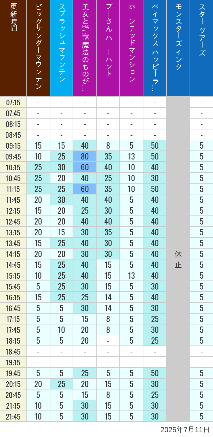 July 11, 2025, TDL Popular Attractions Wait Times Table of wait times for Big Thunder Mountain, Splash Mountain, Beauty and the Beast, Pooh's Hunny Hunt, Haunted Mansion, Baymax, Monsters, Inc., Space Mountain, Buzz Lightyear and Star Tours on July 11, 2025, recorded by time from 7:00 am to 9:00 pm.