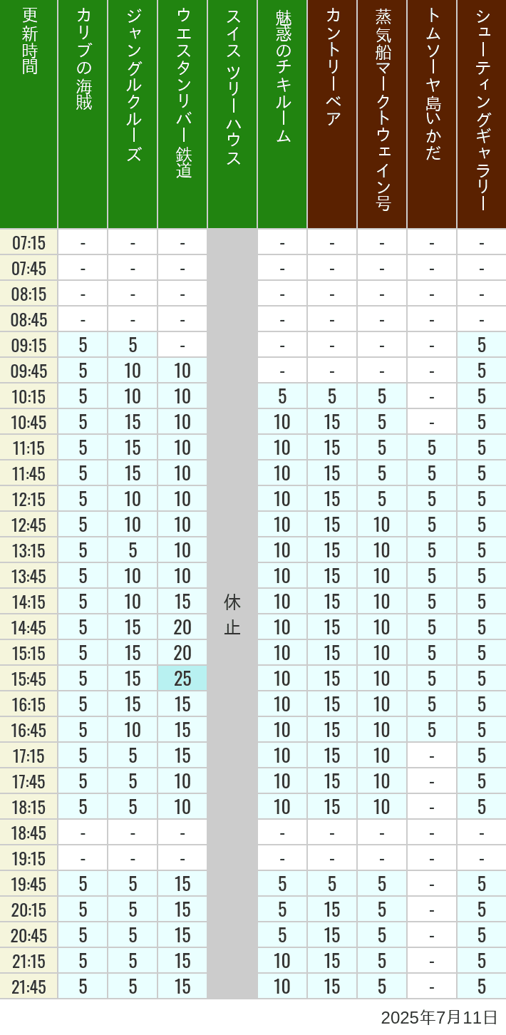 July 11, 2025, Adventureland, Westernland Wait Times Table of wait times for Pirates of the Caribbean, Jungle Cruise, Western River Railroad, Treehouse, The Enchanted Tiki Room, Country Bear Theater, Mark Twain Riverboat, Tom Sawyer Island Rafts, Westernland Shootin' Gallery and Explorer Canoes on July 11, 2025, recorded by time from 7:00 am to 9:00 pm.