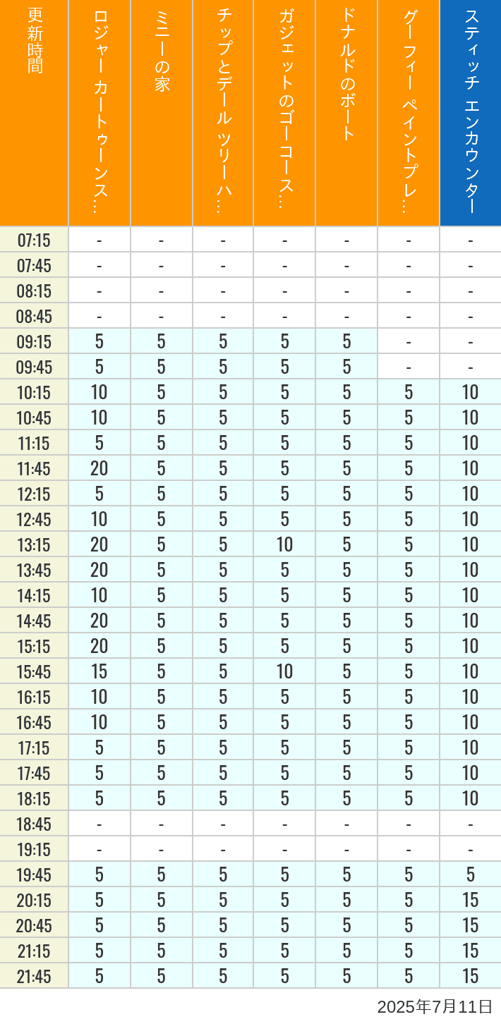 July 11, 2025, Toontown, Tomorrowland Wait Times Table of wait times for Roger Rabbit's Car Toon Spin, Minnie's House, Chip 'n Dale's Treehouse, Gadget's Go Coaster, Donald's Boat, Goofy's Paint 'n' Play House and Stitch Encounter on July 11, 2025, recorded by time from 7:00 am to 9:00 pm.