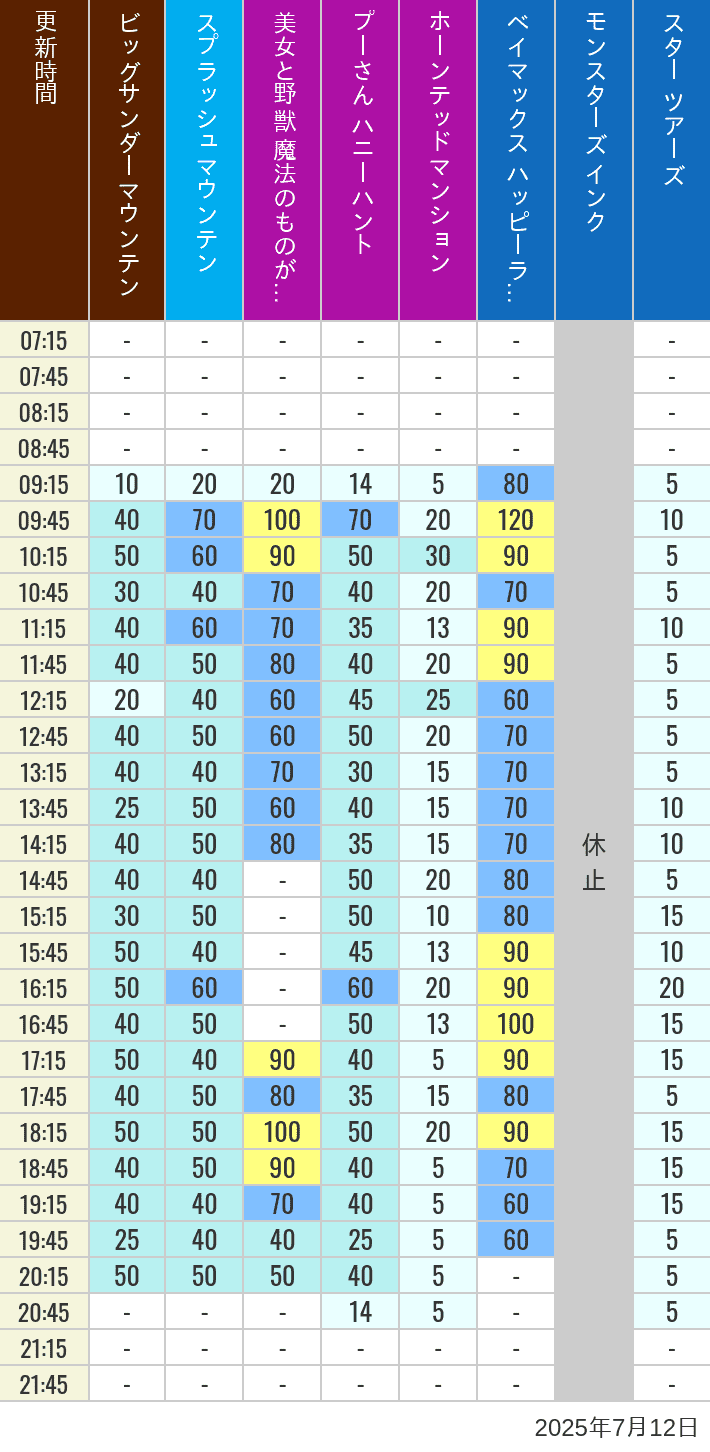 July 12, 2025, TDL Popular Attractions Wait Times Table of wait times for Big Thunder Mountain, Splash Mountain, Beauty and the Beast, Pooh's Hunny Hunt, Haunted Mansion, Baymax, Monsters, Inc., Space Mountain, Buzz Lightyear and Star Tours on July 12, 2025, recorded by time from 7:00 am to 9:00 pm.
