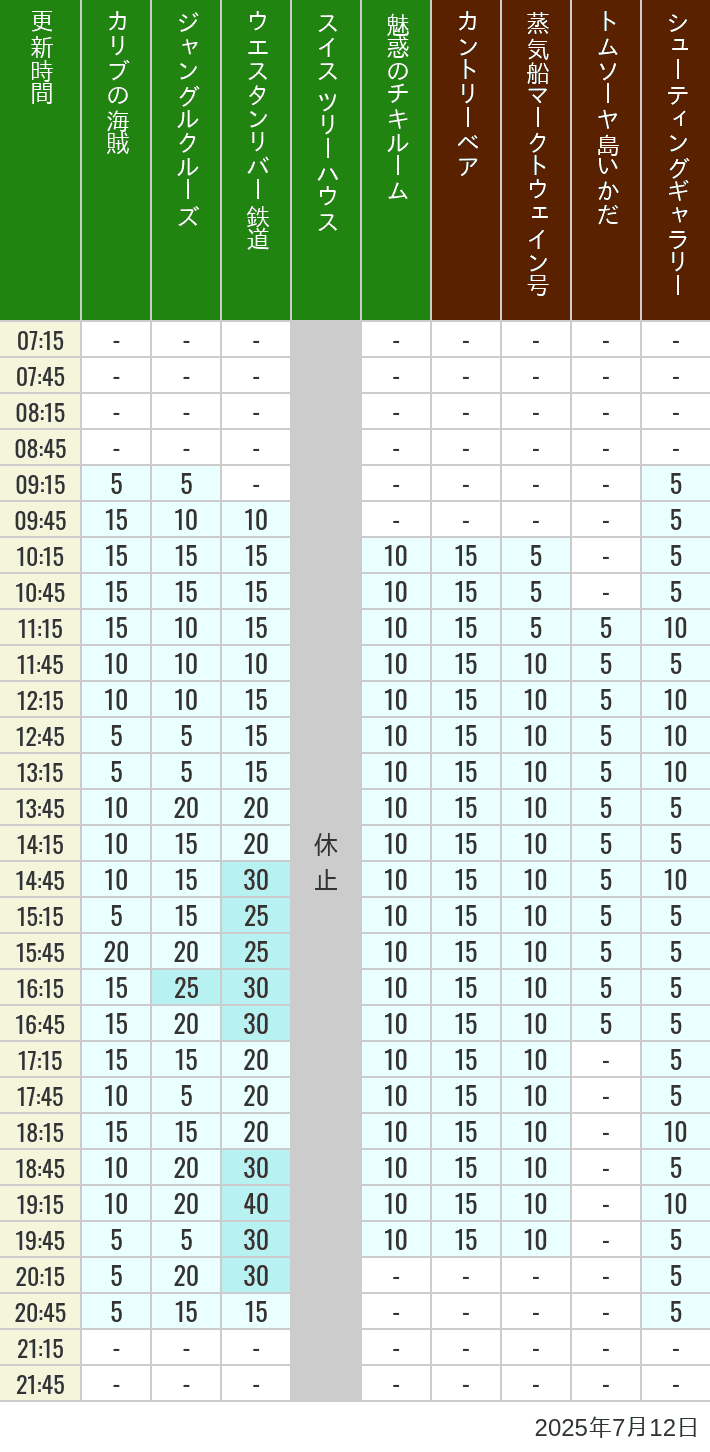 July 12, 2025, Adventureland, Westernland Wait Times Table of wait times for Pirates of the Caribbean, Jungle Cruise, Western River Railroad, Treehouse, The Enchanted Tiki Room, Country Bear Theater, Mark Twain Riverboat, Tom Sawyer Island Rafts, Westernland Shootin' Gallery and Explorer Canoes on July 12, 2025, recorded by time from 7:00 am to 9:00 pm.