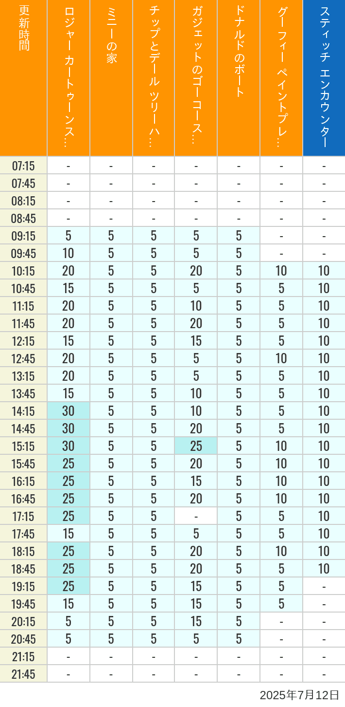 July 12, 2025, Toontown, Tomorrowland Wait Times Table of wait times for Roger Rabbit's Car Toon Spin, Minnie's House, Chip 'n Dale's Treehouse, Gadget's Go Coaster, Donald's Boat, Goofy's Paint 'n' Play House and Stitch Encounter on July 12, 2025, recorded by time from 7:00 am to 9:00 pm.