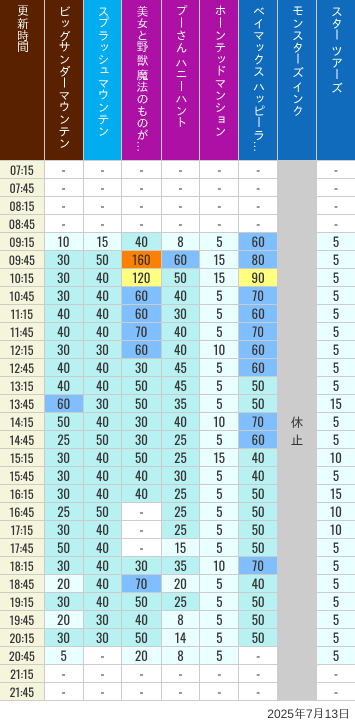 July 13, 2025, TDL Popular Attractions Wait Times Table of wait times for Big Thunder Mountain, Splash Mountain, Beauty and the Beast, Pooh's Hunny Hunt, Haunted Mansion, Baymax, Monsters, Inc., Space Mountain, Buzz Lightyear and Star Tours on July 13, 2025, recorded by time from 7:00 am to 9:00 pm.