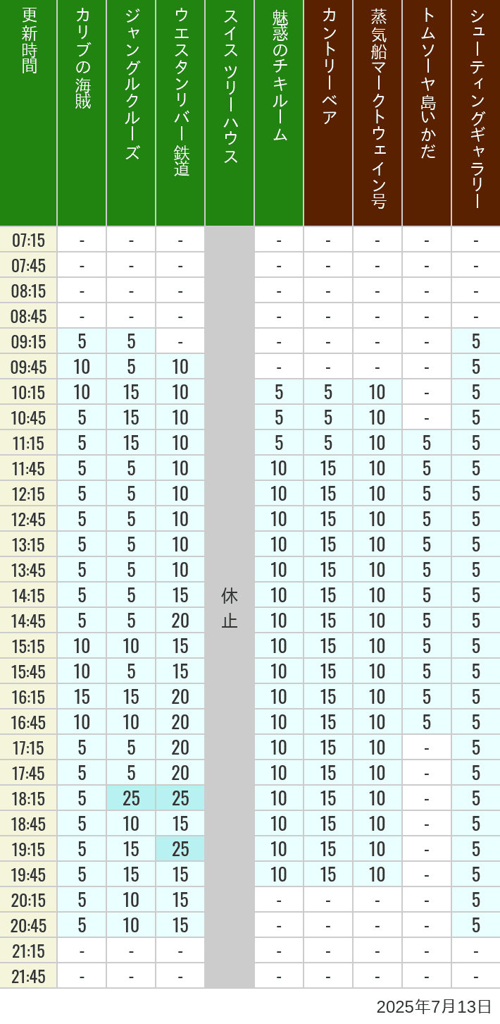 July 13, 2025, Adventureland, Westernland Wait Times Table of wait times for Pirates of the Caribbean, Jungle Cruise, Western River Railroad, Treehouse, The Enchanted Tiki Room, Country Bear Theater, Mark Twain Riverboat, Tom Sawyer Island Rafts, Westernland Shootin' Gallery and Explorer Canoes on July 13, 2025, recorded by time from 7:00 am to 9:00 pm.