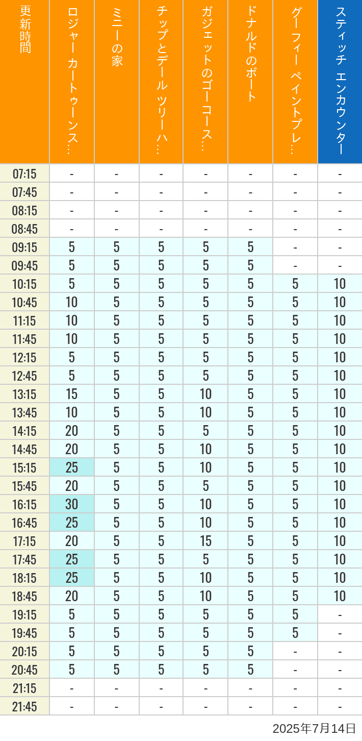 July 14, 2025, Toontown, Tomorrowland Wait Times Table of wait times for Roger Rabbit's Car Toon Spin, Minnie's House, Chip 'n Dale's Treehouse, Gadget's Go Coaster, Donald's Boat, Goofy's Paint 'n' Play House and Stitch Encounter on July 14, 2025, recorded by time from 7:00 am to 9:00 pm.