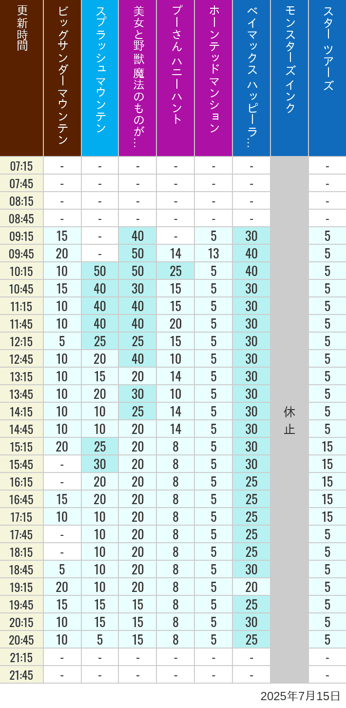 July 15, 2025, TDL Popular Attractions Wait Times Table of wait times for Big Thunder Mountain, Splash Mountain, Beauty and the Beast, Pooh's Hunny Hunt, Haunted Mansion, Baymax, Monsters, Inc., Space Mountain, Buzz Lightyear and Star Tours on July 15, 2025, recorded by time from 7:00 am to 9:00 pm.