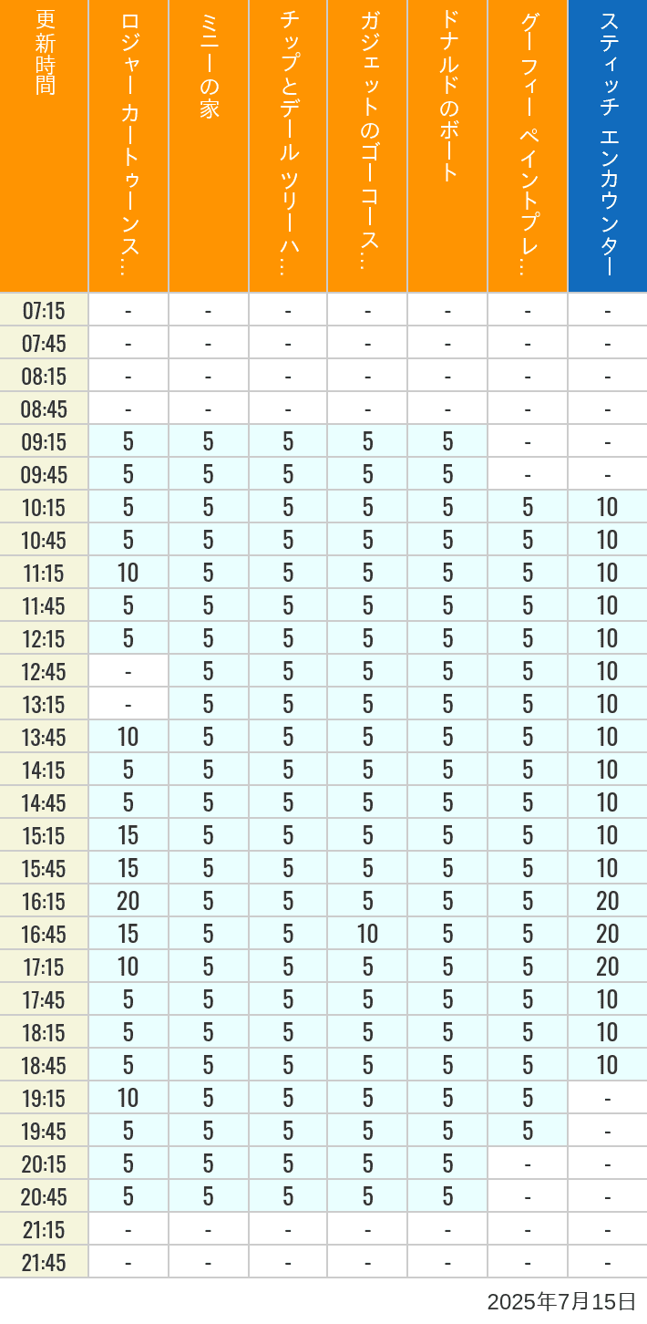 July 15, 2025, Toontown, Tomorrowland Wait Times Table of wait times for Roger Rabbit's Car Toon Spin, Minnie's House, Chip 'n Dale's Treehouse, Gadget's Go Coaster, Donald's Boat, Goofy's Paint 'n' Play House and Stitch Encounter on July 15, 2025, recorded by time from 7:00 am to 9:00 pm.