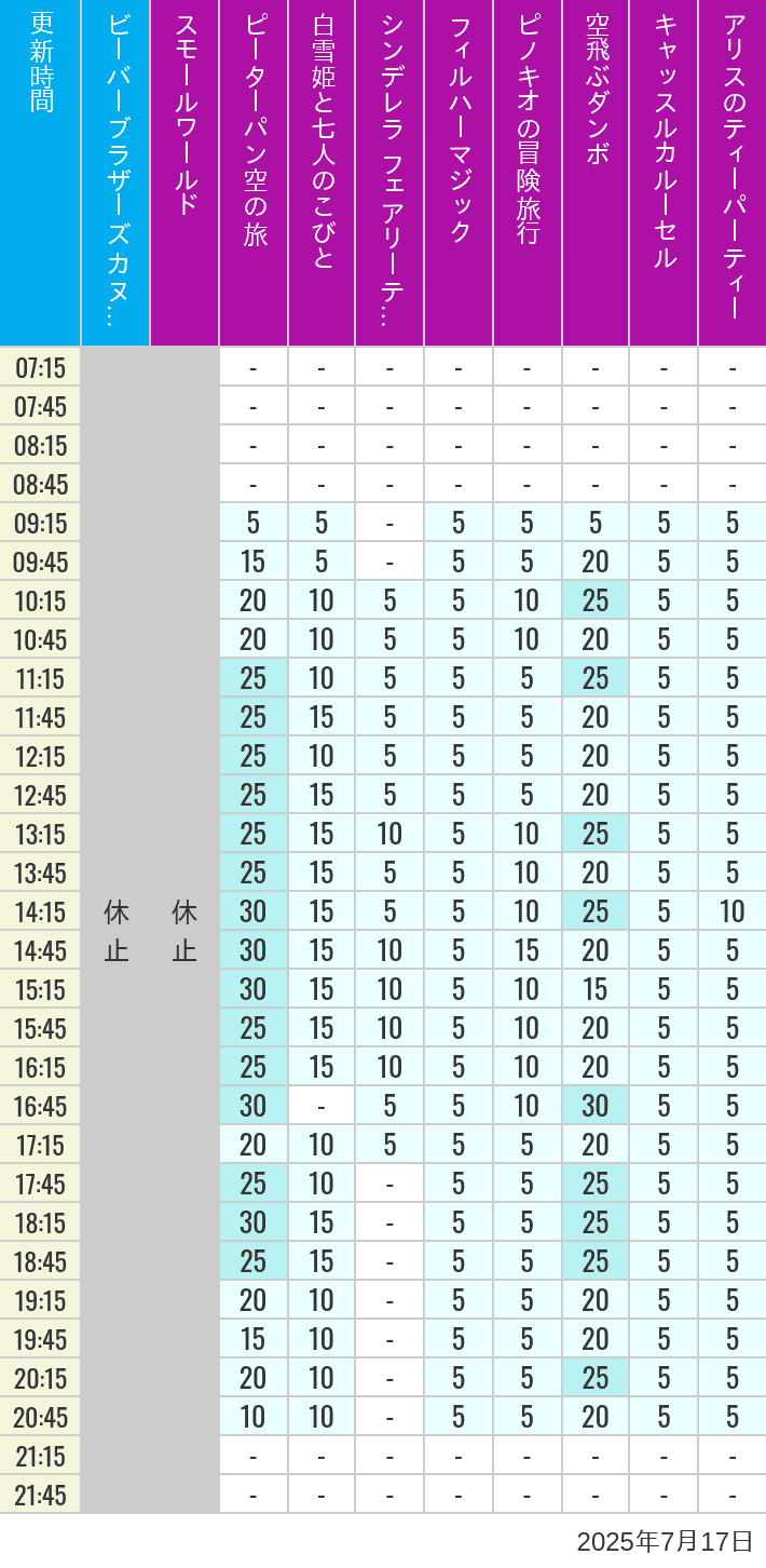7月17日 クリッターカントリー ファンタジーランドの待ち時間 2025年7月17日(木)のビーバーブラザーズ カヌー探険 スモールワールド ピーターパン空の旅 白雪姫と七人のこびと シンデレラ フェアリーテイル ホール フィルハーマジック ピノキオの冒険旅行 空飛ぶダンボ キャッスルカルーセル アリスのティーパーティーの待ち時間を7時から21時まで時間別に記録した表