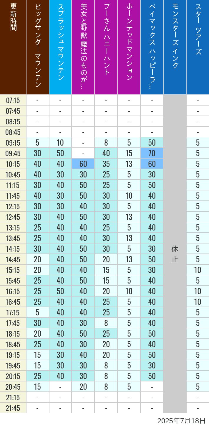 Table of wait times for Big Thunder Mountain, Splash Mountain, Beauty and the Beast, Pooh's Hunny Hunt, Haunted Mansion, Baymax, Monsters, Inc., Space Mountain, Buzz Lightyear and Star Tours on July 18, 2025, recorded by time from 7:00 am to 9:00 pm.