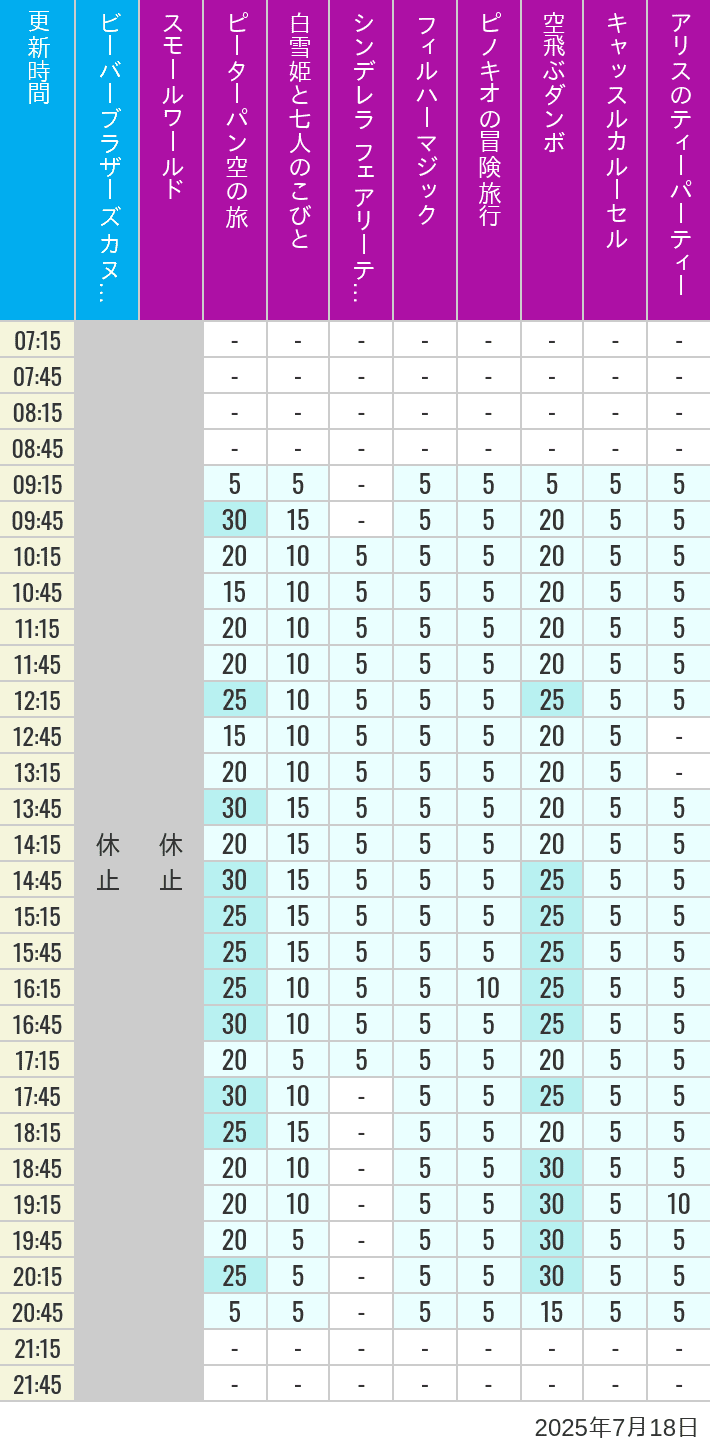 Table of wait times for it's a small world, Peter Pan's Flight, Snow White's Adventures, Fairy Tale Hall, PhilharMagic, Pinocchio's Daring Journey, Dumbo The Flying Elephant, Castle Carrousel and Alice's Tea Party on July 18, 2025, recorded by time from 7:00 am to 9:00 pm.