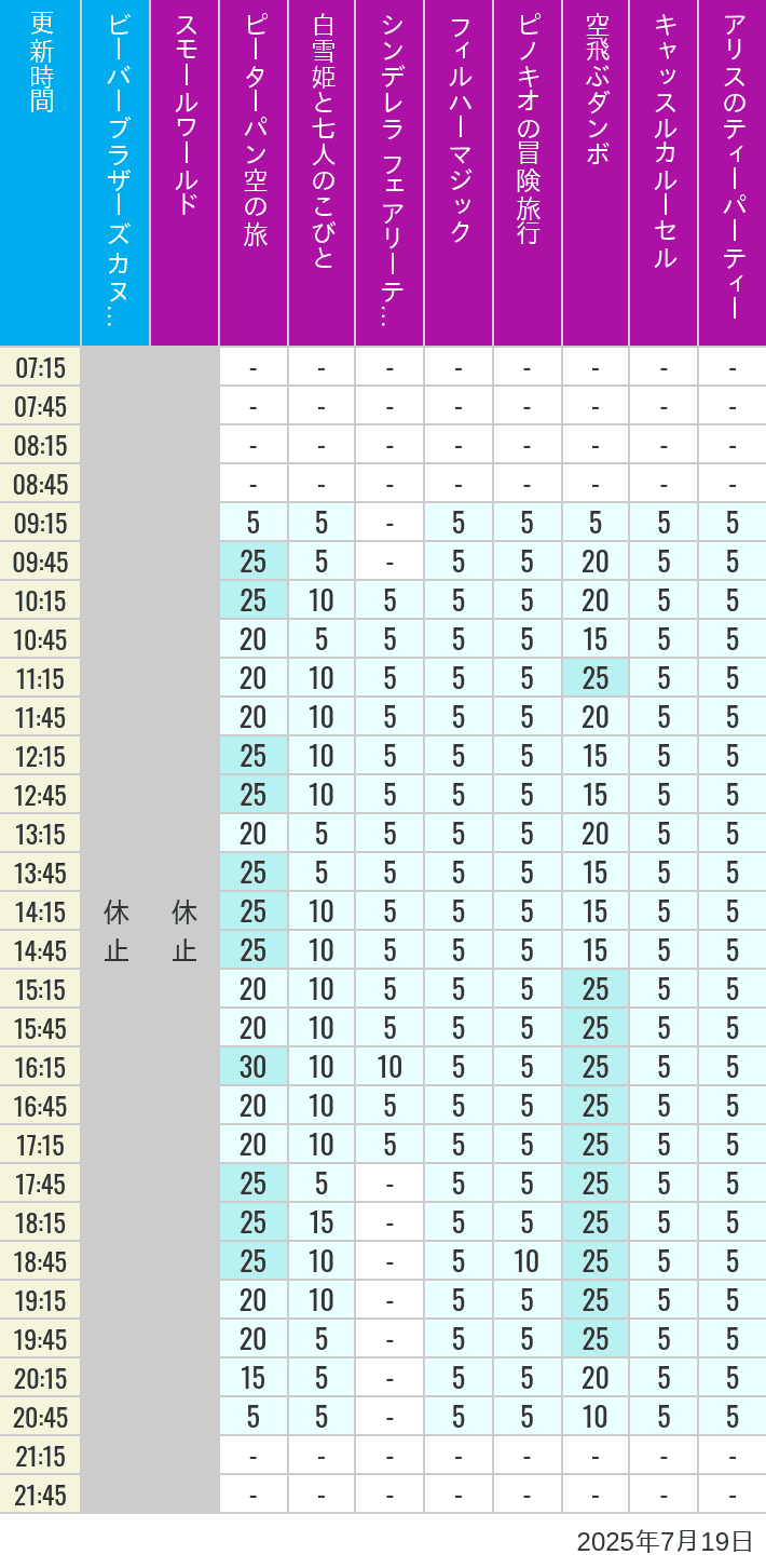 7月19日 クリッターカントリー ファンタジーランドの待ち時間 2025年7月19日(土)のビーバーブラザーズ カヌー探険 スモールワールド ピーターパン空の旅 白雪姫と七人のこびと シンデレラ フェアリーテイル ホール フィルハーマジック ピノキオの冒険旅行 空飛ぶダンボ キャッスルカルーセル アリスのティーパーティーの待ち時間を7時から21時まで時間別に記録した表
