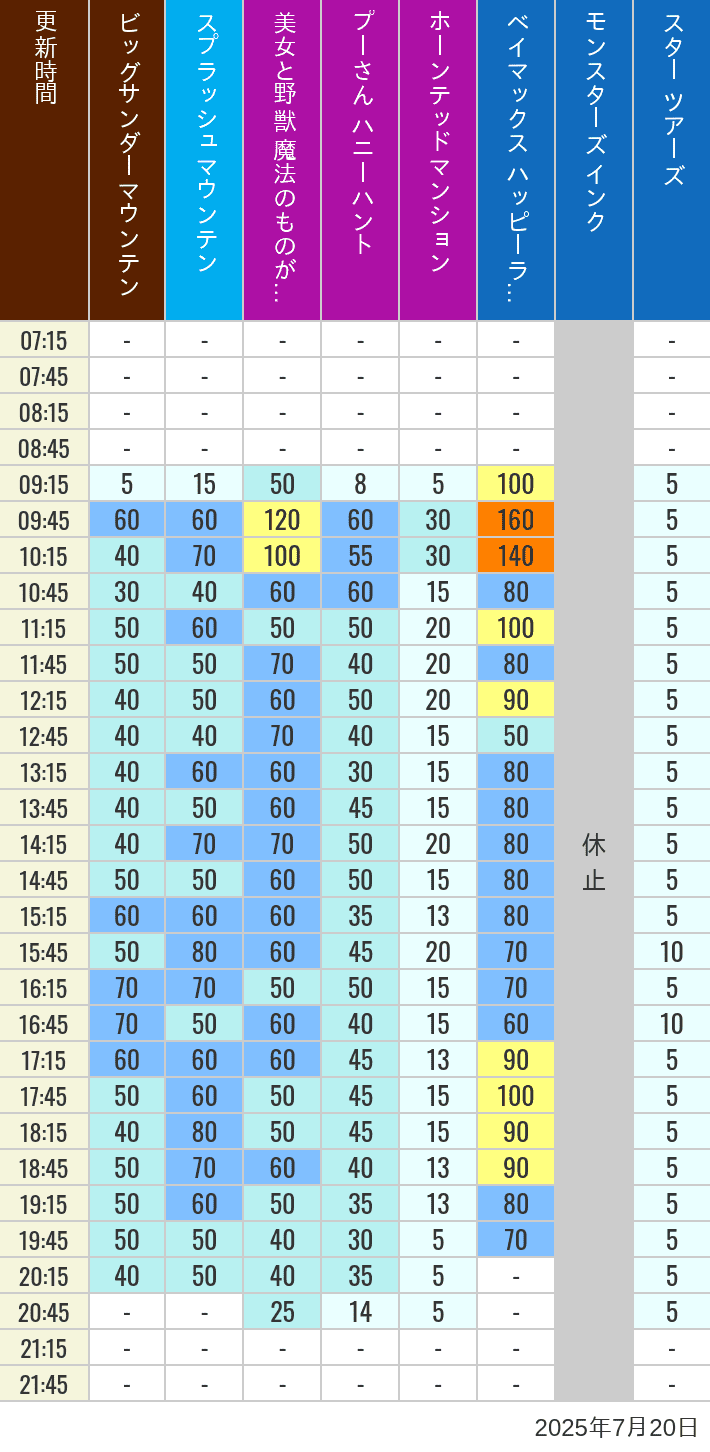 July 20, 2025, TDL Popular Attractions Wait Times Table of wait times for Big Thunder Mountain, Splash Mountain, Beauty and the Beast, Pooh's Hunny Hunt, Haunted Mansion, Baymax, Monsters, Inc., Space Mountain, Buzz Lightyear and Star Tours on July 20, 2025, recorded by time from 7:00 am to 9:00 pm.