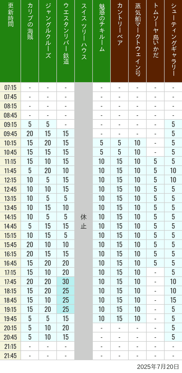 July 20, 2025, Adventureland, Westernland Wait Times Table of wait times for Pirates of the Caribbean, Jungle Cruise, Western River Railroad, Treehouse, The Enchanted Tiki Room, Country Bear Theater, Mark Twain Riverboat, Tom Sawyer Island Rafts, Westernland Shootin' Gallery and Explorer Canoes on July 20, 2025, recorded by time from 7:00 am to 9:00 pm.