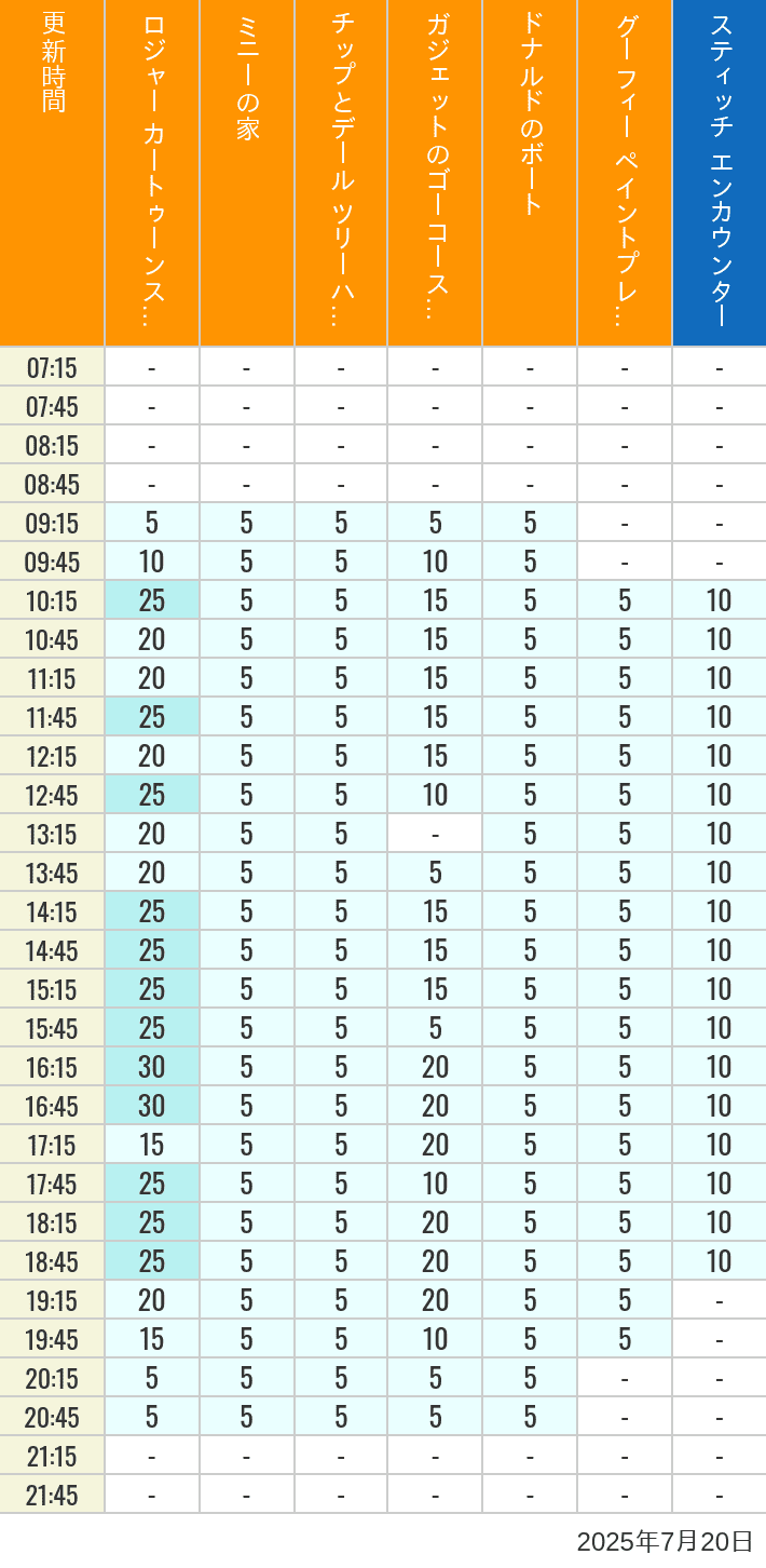 July 20, 2025, Toontown, Tomorrowland Wait Times Table of wait times for Roger Rabbit's Car Toon Spin, Minnie's House, Chip 'n Dale's Treehouse, Gadget's Go Coaster, Donald's Boat, Goofy's Paint 'n' Play House and Stitch Encounter on July 20, 2025, recorded by time from 7:00 am to 9:00 pm.