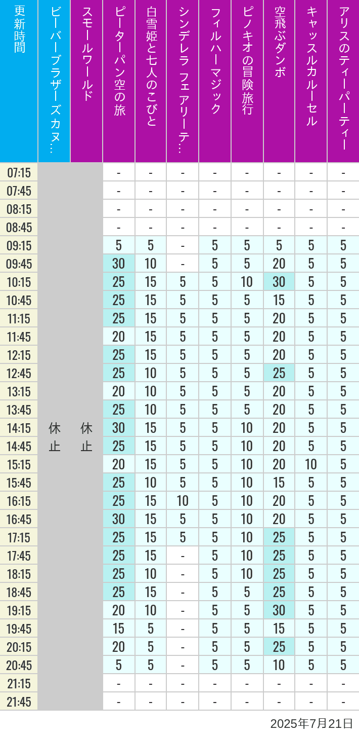 7月21日 クリッターカントリー ファンタジーランドの待ち時間 2025年7月21日(月)のビーバーブラザーズ カヌー探険 スモールワールド ピーターパン空の旅 白雪姫と七人のこびと シンデレラ フェアリーテイル ホール フィルハーマジック ピノキオの冒険旅行 空飛ぶダンボ キャッスルカルーセル アリスのティーパーティーの待ち時間を7時から21時まで時間別に記録した表