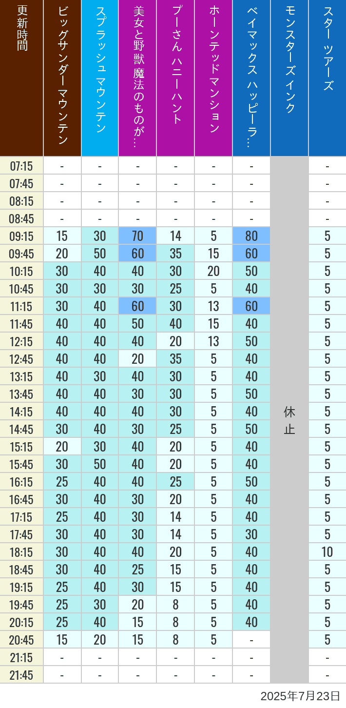 Table of wait times for Big Thunder Mountain, Splash Mountain, Beauty and the Beast, Pooh's Hunny Hunt, Haunted Mansion, Baymax, Monsters, Inc., Space Mountain, Buzz Lightyear and Star Tours on July 23, 2025, recorded by time from 7:00 am to 9:00 pm.
