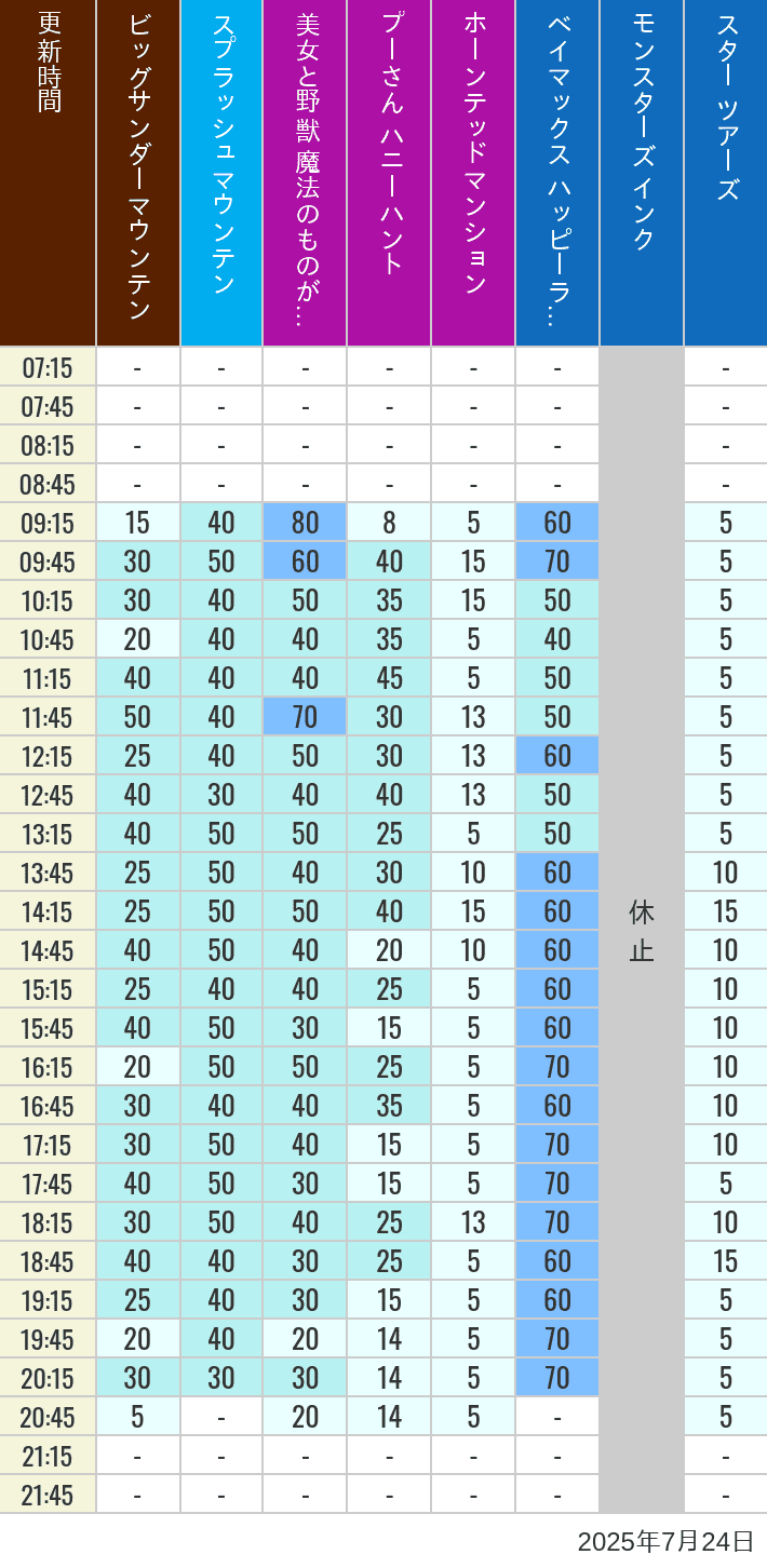 Table of wait times for Big Thunder Mountain, Splash Mountain, Beauty and the Beast, Pooh's Hunny Hunt, Haunted Mansion, Baymax, Monsters, Inc., Space Mountain, Buzz Lightyear and Star Tours on July 24, 2025, recorded by time from 7:00 am to 9:00 pm.