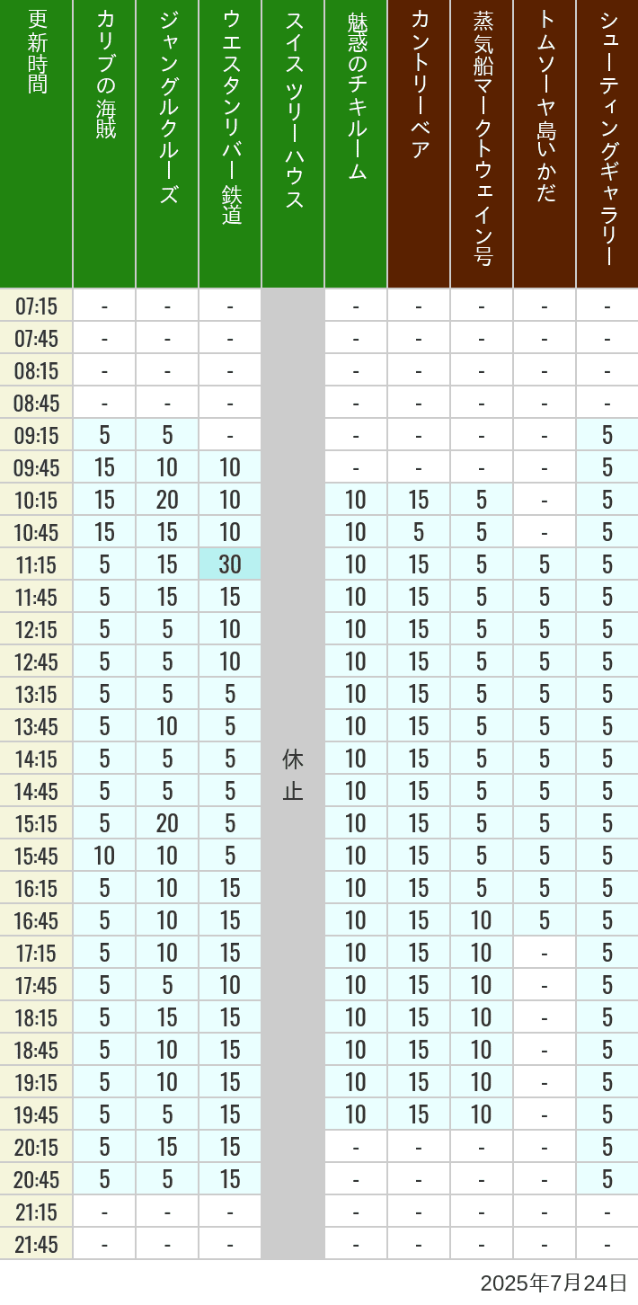 Table of wait times for Pirates of the Caribbean, Jungle Cruise, Western River Railroad, Treehouse, The Enchanted Tiki Room, Country Bear Theater, Mark Twain Riverboat, Tom Sawyer Island Rafts, Westernland Shootin' Gallery and Explorer Canoes on July 24, 2025, recorded by time from 7:00 am to 9:00 pm.