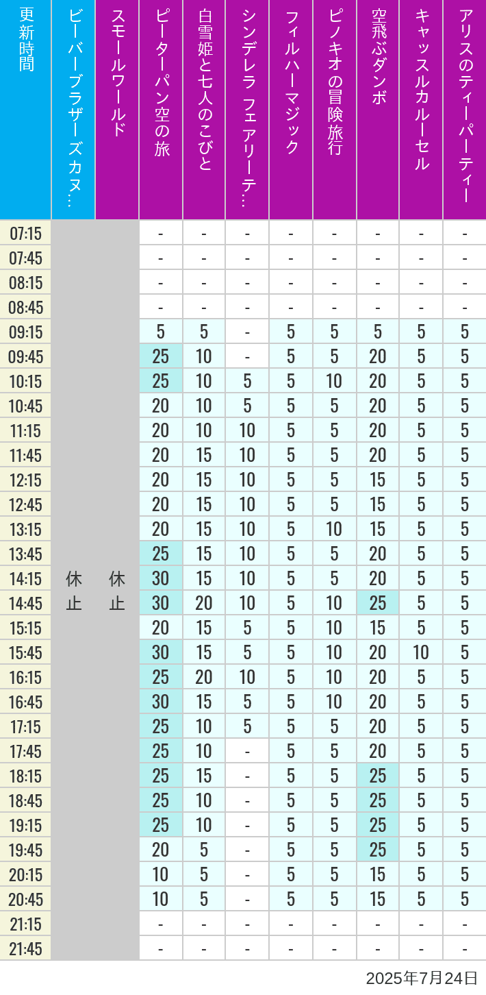 Table of wait times for it's a small world, Peter Pan's Flight, Snow White's Adventures, Fairy Tale Hall, PhilharMagic, Pinocchio's Daring Journey, Dumbo The Flying Elephant, Castle Carrousel and Alice's Tea Party on July 24, 2025, recorded by time from 7:00 am to 9:00 pm.