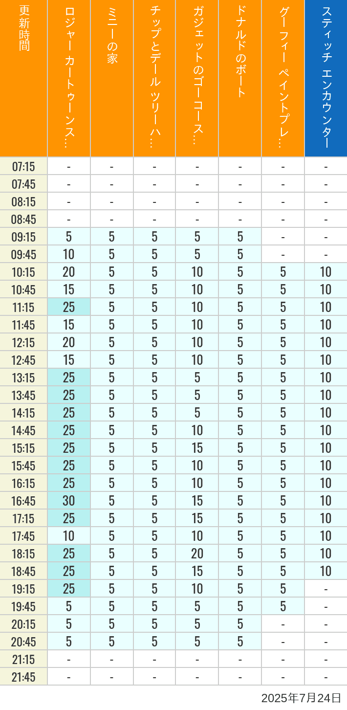 Table of wait times for Roger Rabbit's Car Toon Spin, Minnie's House, Chip 'n Dale's Treehouse, Gadget's Go Coaster, Donald's Boat, Goofy's Paint 'n' Play House and Stitch Encounter on July 24, 2025, recorded by time from 7:00 am to 9:00 pm.