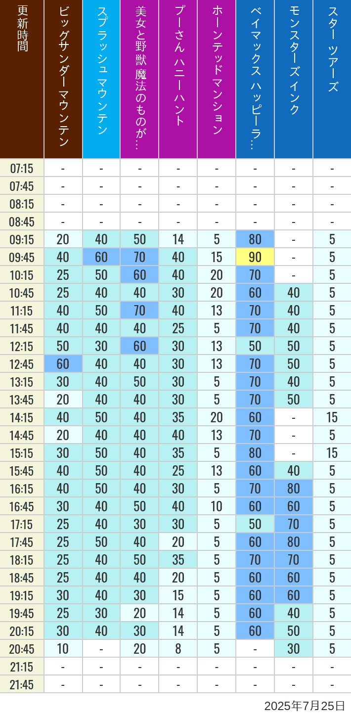 Table of wait times for Big Thunder Mountain, Splash Mountain, Beauty and the Beast, Pooh's Hunny Hunt, Haunted Mansion, Baymax, Monsters, Inc., Space Mountain, Buzz Lightyear and Star Tours on July 25, 2025, recorded by time from 7:00 am to 9:00 pm.